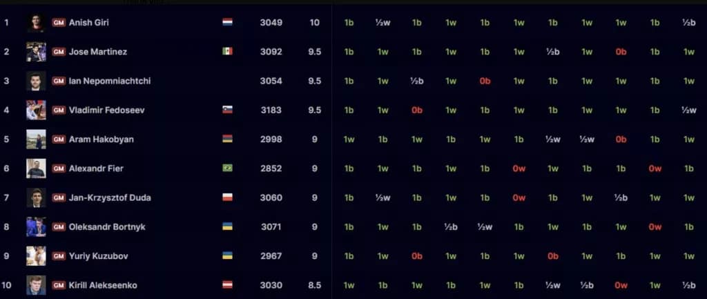 José Martínez, un gran maestro obligado a probar su inocencia: «¿Me dejan jugar tranquilo?» jose martinez titled tuesday 27 feb jose martinez titled tuesday 27 feb