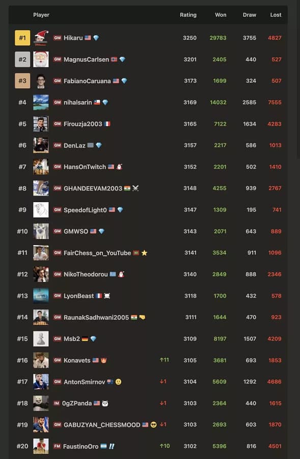 Kramnik y Nepo vigilan a Faustino Oro: ¿admiración o denuncia encubierta? top 20 chesscom jpeg e1721039264686 Clasificación de los mejores expertos en ajedrez rápido en Chess.com. Lidera la tabla Hikaru Nakamura, mientras que Faustino Oro ya está entre los 20 mejores del mundo.