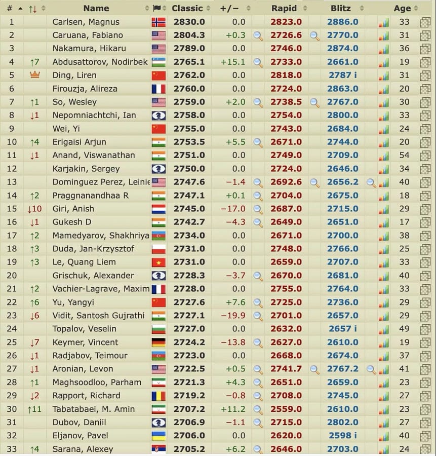 Lista de jugadores por encima de 2700 puntos Elo